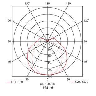 high bay lighting fixtures - albus 1 led - beam angle