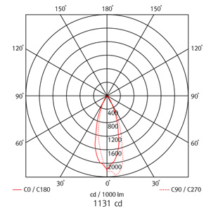 high bay lighting fixtures - albus 1 led - beam angle