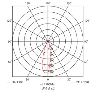 high bay lighting fixtures - albus 1 led - beam angle