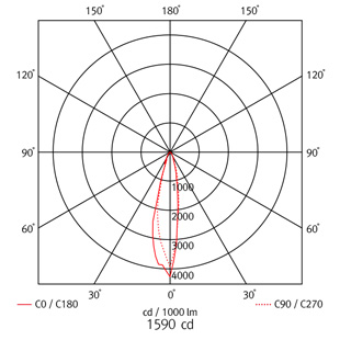 high bay lighting fixtures - albus 1 led - beam angle