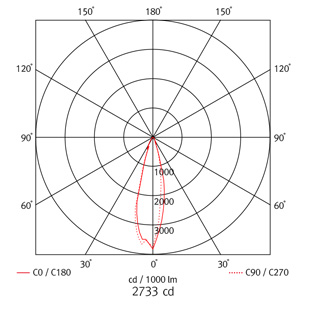 high bay lighting fixtures - albus 1 led - beam angle