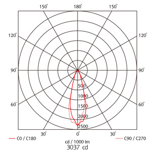 high bay lighting fixtures - albus 1 led - beam angle